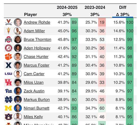 statsalt ncaa basketball|CBB Analytics .